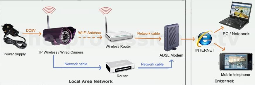 Как из камеры сделать wifi камеру